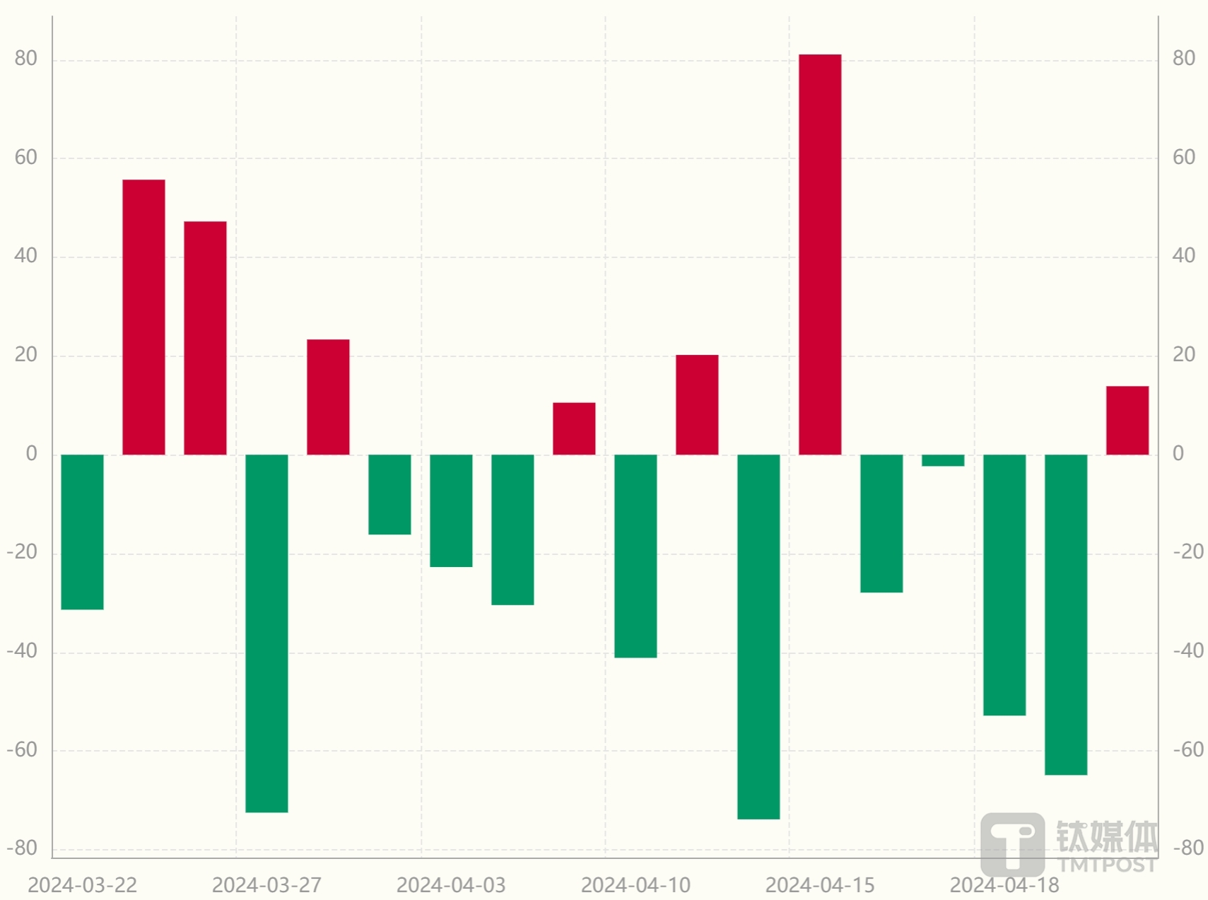 图：近一月北向资金净流入情况 数据来源：Wind数据