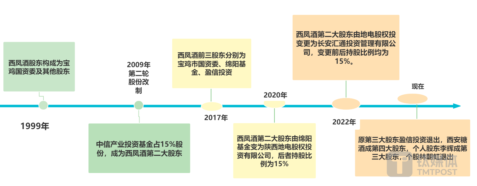 （钛媒体APP不完全统计，西凤酒主要股东变更时间线，数据来源：公开资料）