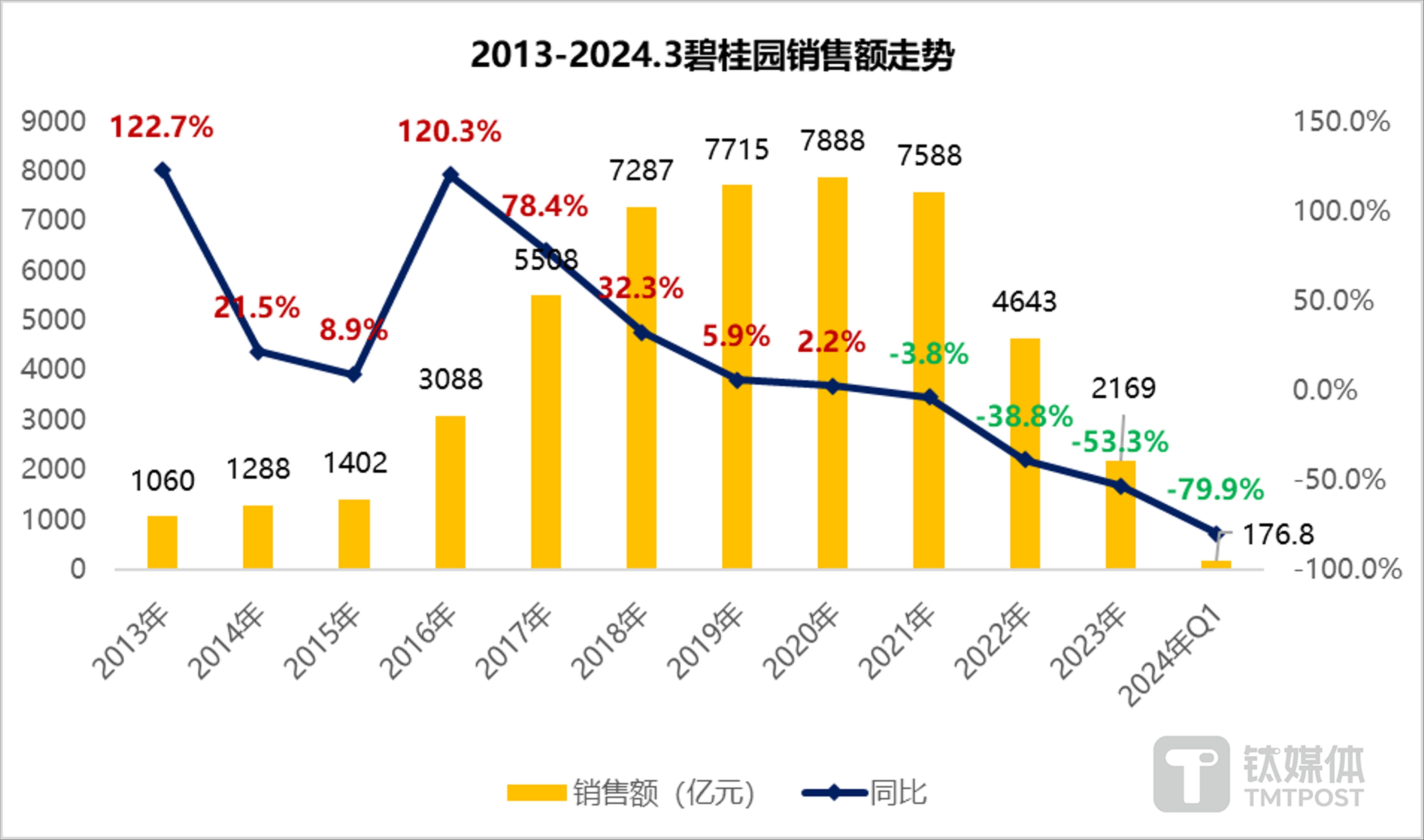 數(shù)據(jù)來源：企業(yè)財報&克而瑞，由鈦媒體APP制圖