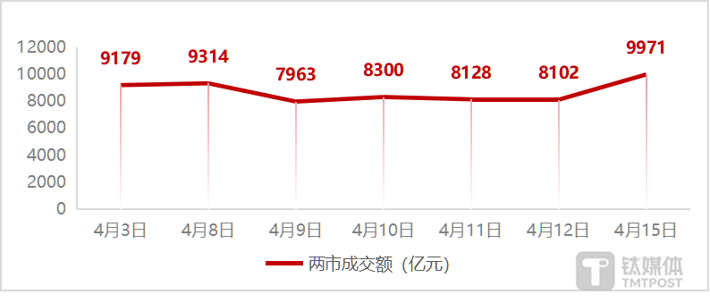 图：近7个交易日两市成交额变化