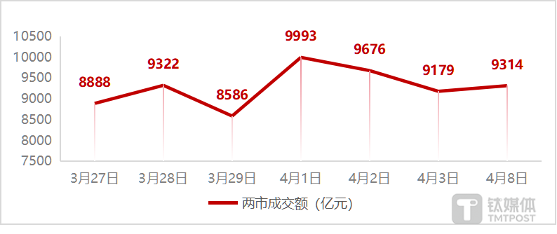 图：近7个交易日两市成交额变化