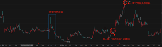 尚纬股份近4年股价K线及转型时间线，钛媒体APP制图