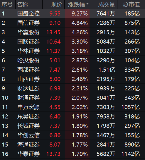 图：截至4月18日上午收盘券商个股涨幅&nbsp;来源：Wind数据