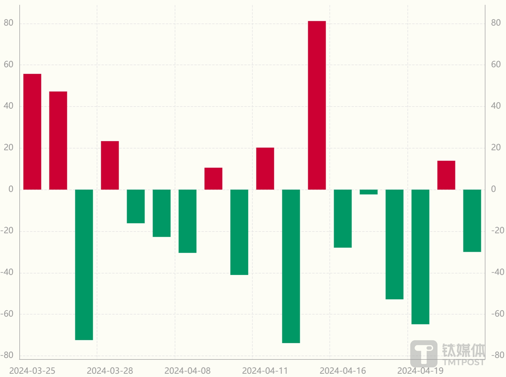 图：近一月北向资金净流入情况 数据来源：Wind数据
