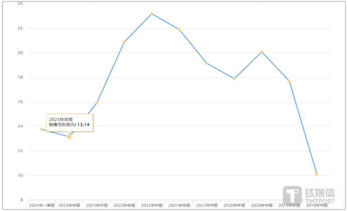 川发龙蟒近五年销售毛利率走势，图源choice数据