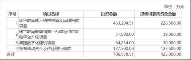 定增项目，来源：公告