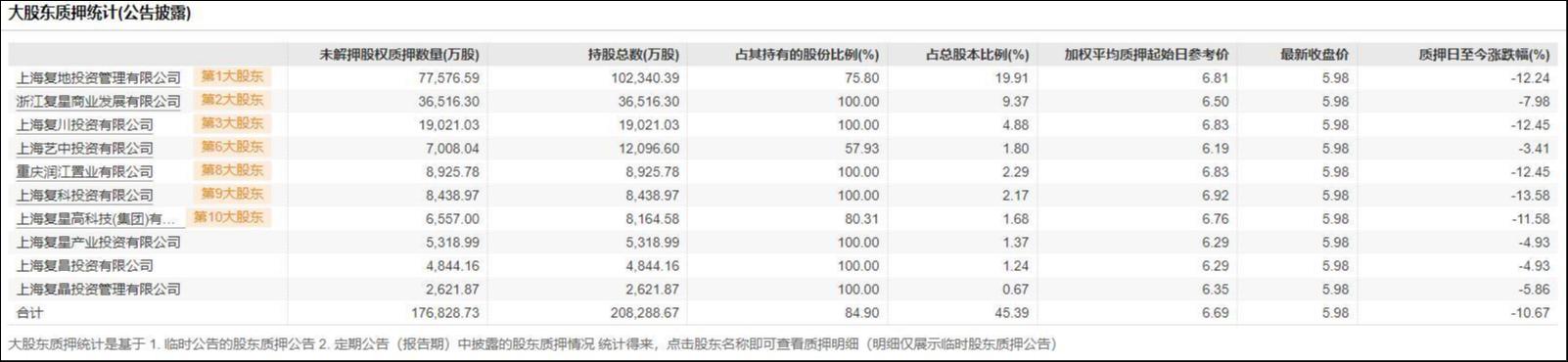 大股东质押情况，来源：Wind