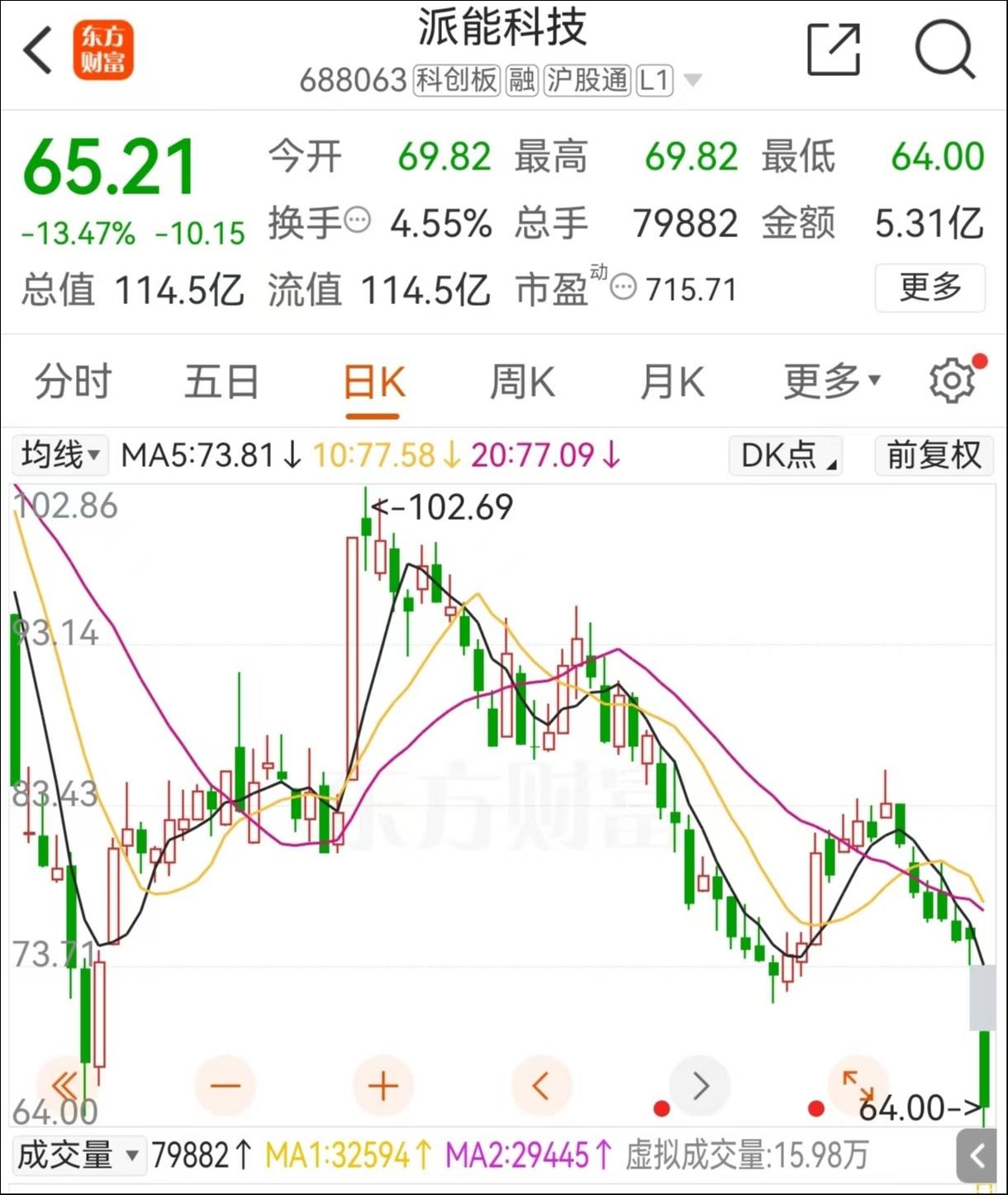 股价表现，来源：东财choice