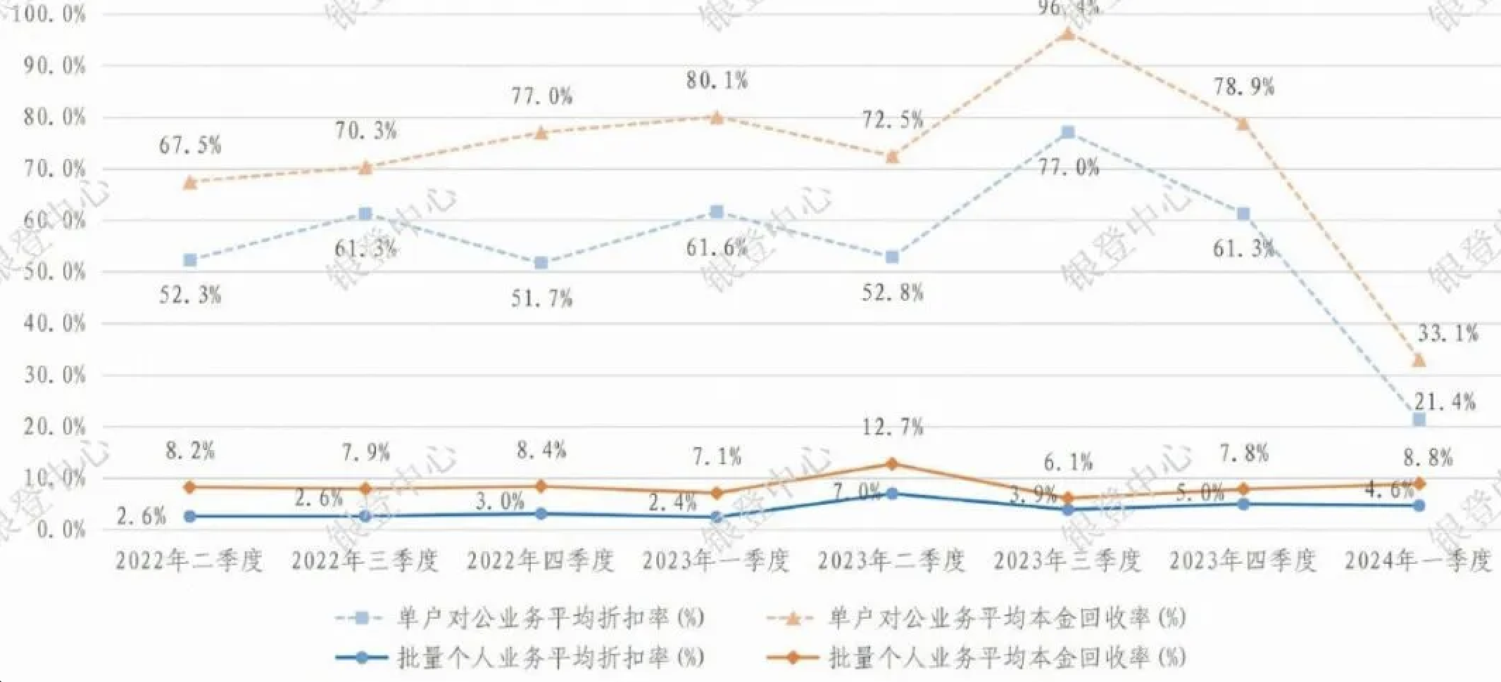 不良贷款转让试点业务平均折扣率及平均本金回收率走势