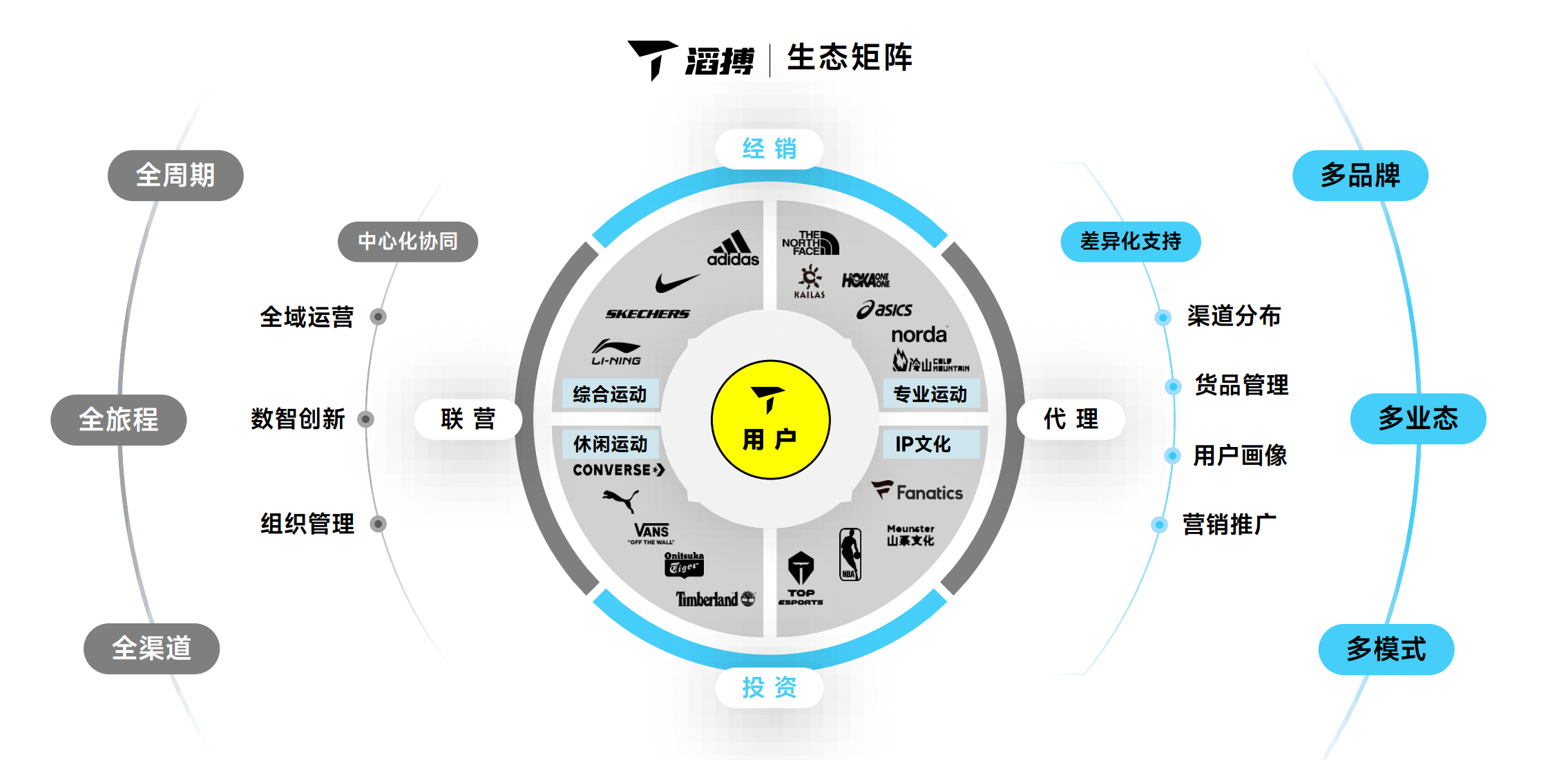 图片来源：滔搏业绩报告