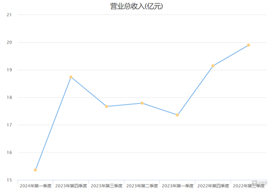 国际复材单季度营业收入走势，图源：choice数据