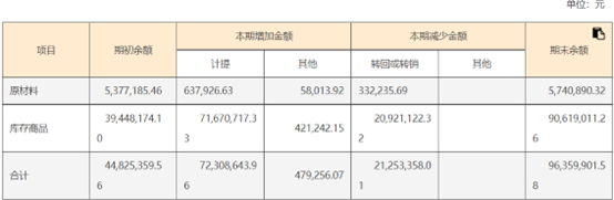 国际复材存货跌价准备和合同履约成本减值准备，图源：公司2024年报