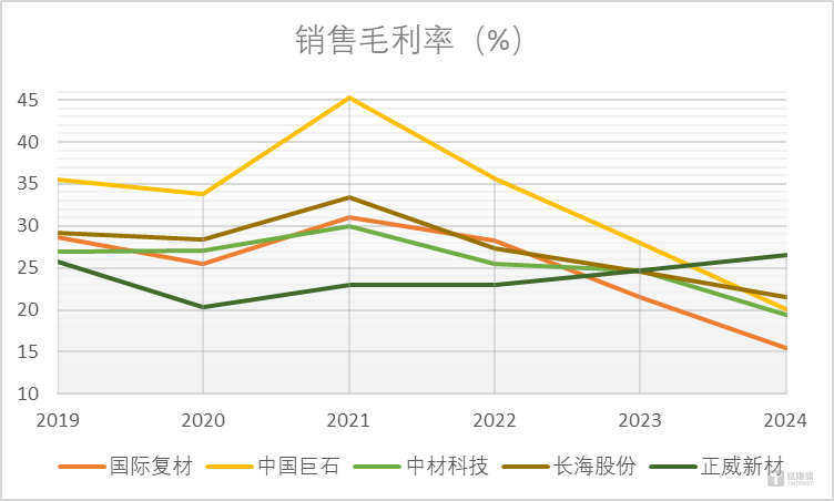 玻纤头部企业销售毛利率对比，钛媒体APP制图