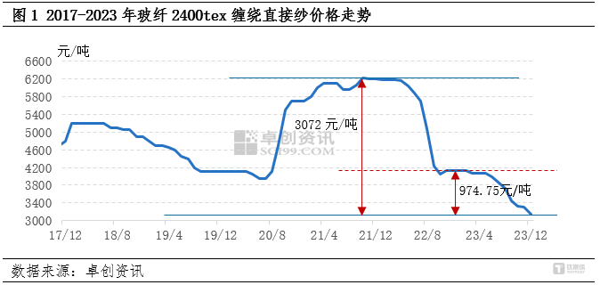 图源：卓创资讯