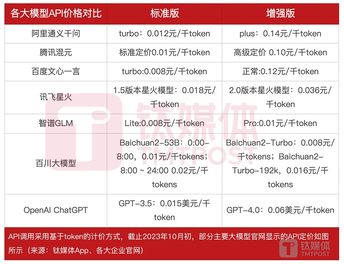 部分主要大模型调用的API定价对比（来源：钛媒体App编辑整理）