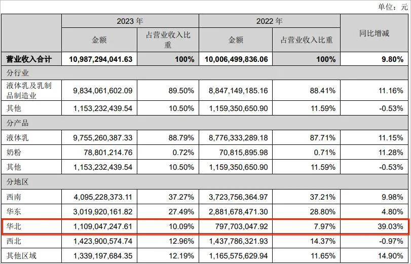 买买买节奏放缓新乳业卷向低温奶