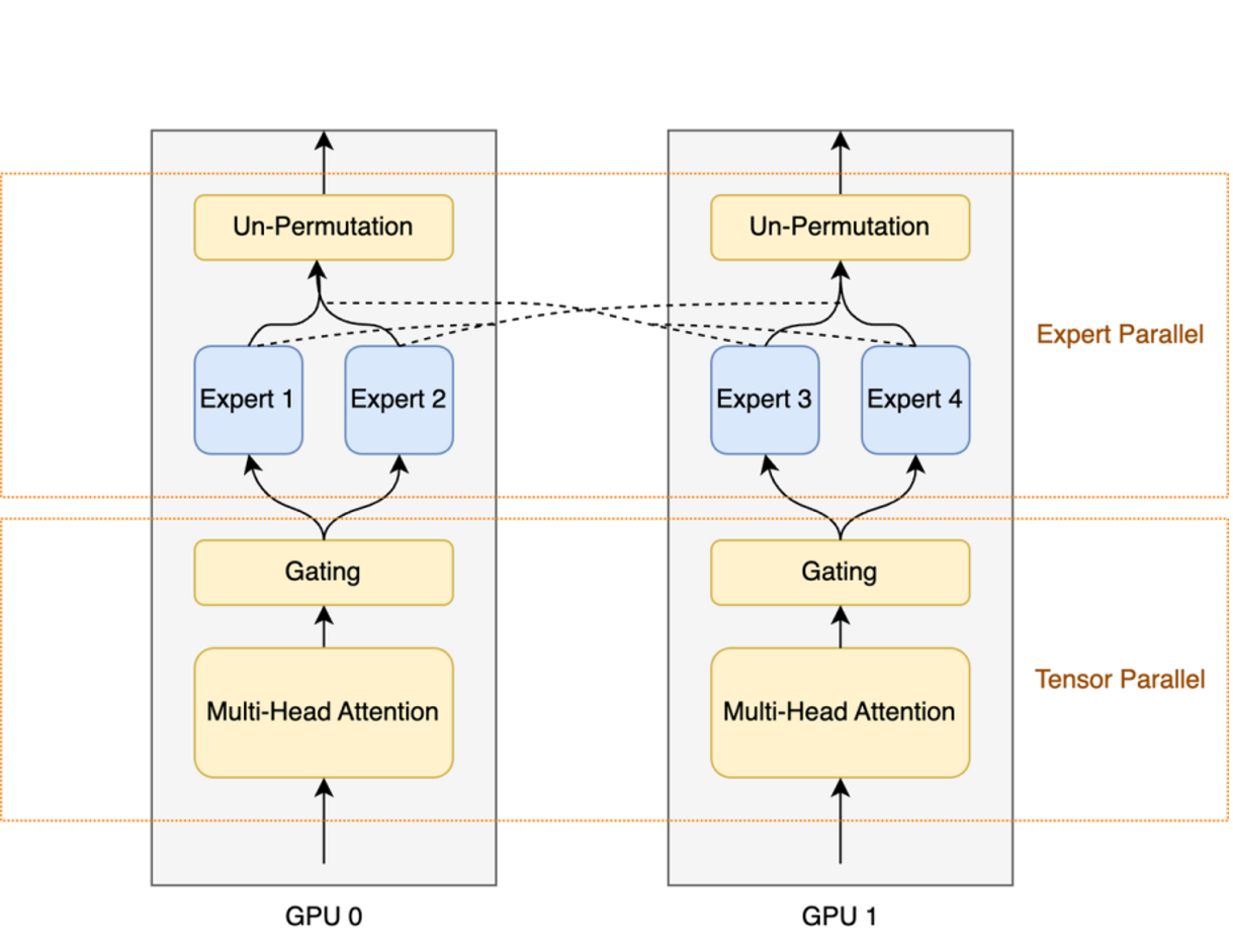 一个最简单的 EDP 的例子，两卡情况下 TP = 2，EP = 2，其中 Attention 部分采用 Tensor Parallel，Expert 部分采用 Expert Parallel