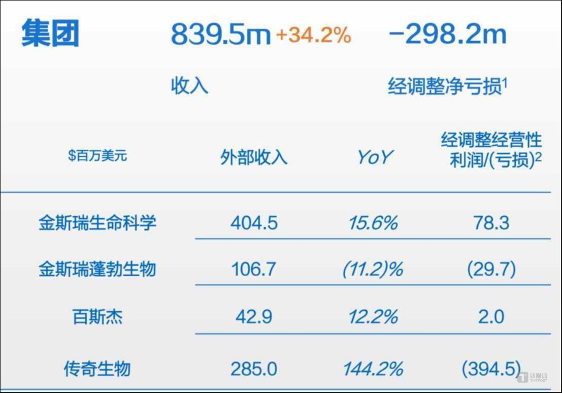 图源：金斯瑞生物科技2023年年报