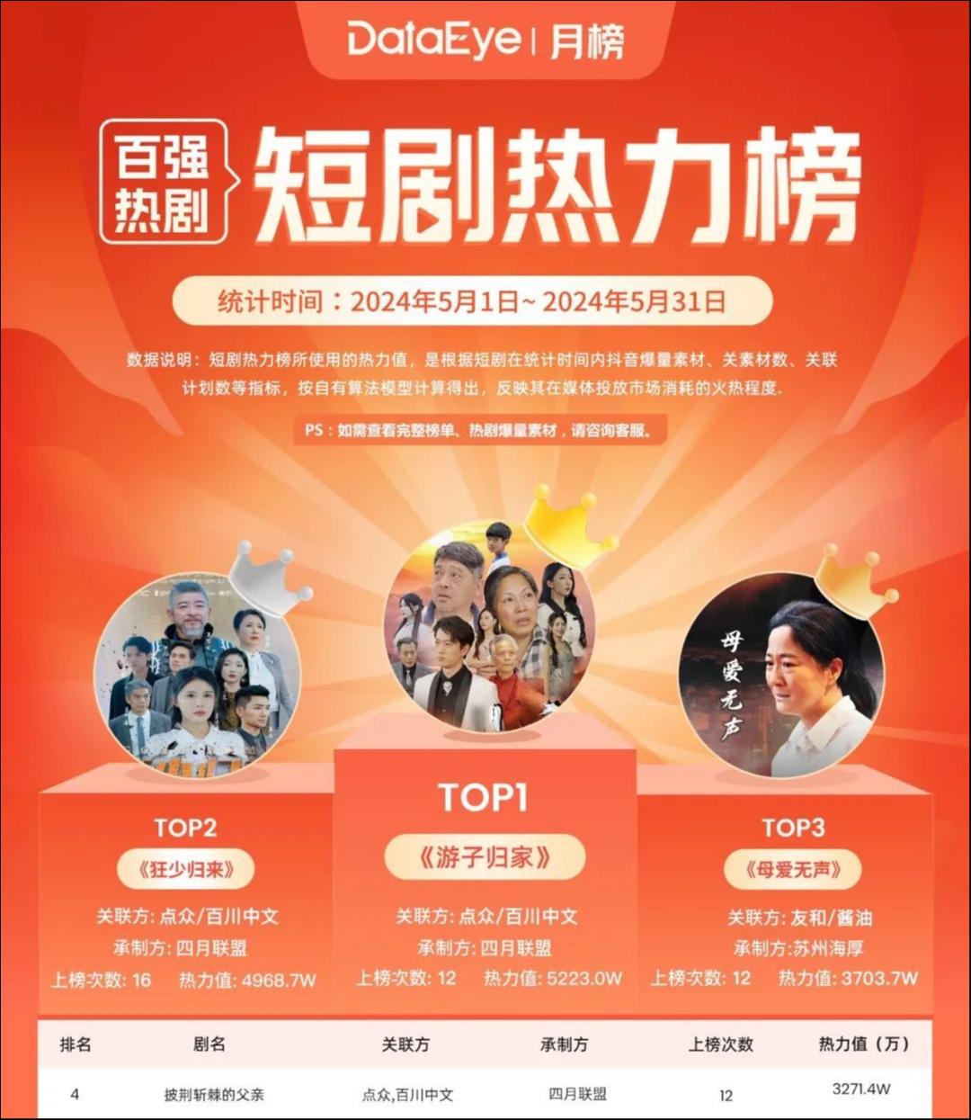 3天热力值超2500W，半年上线超百部，今年最吸金题材？