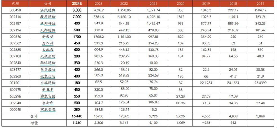 上市猪企出栏规划，来源：光大期货