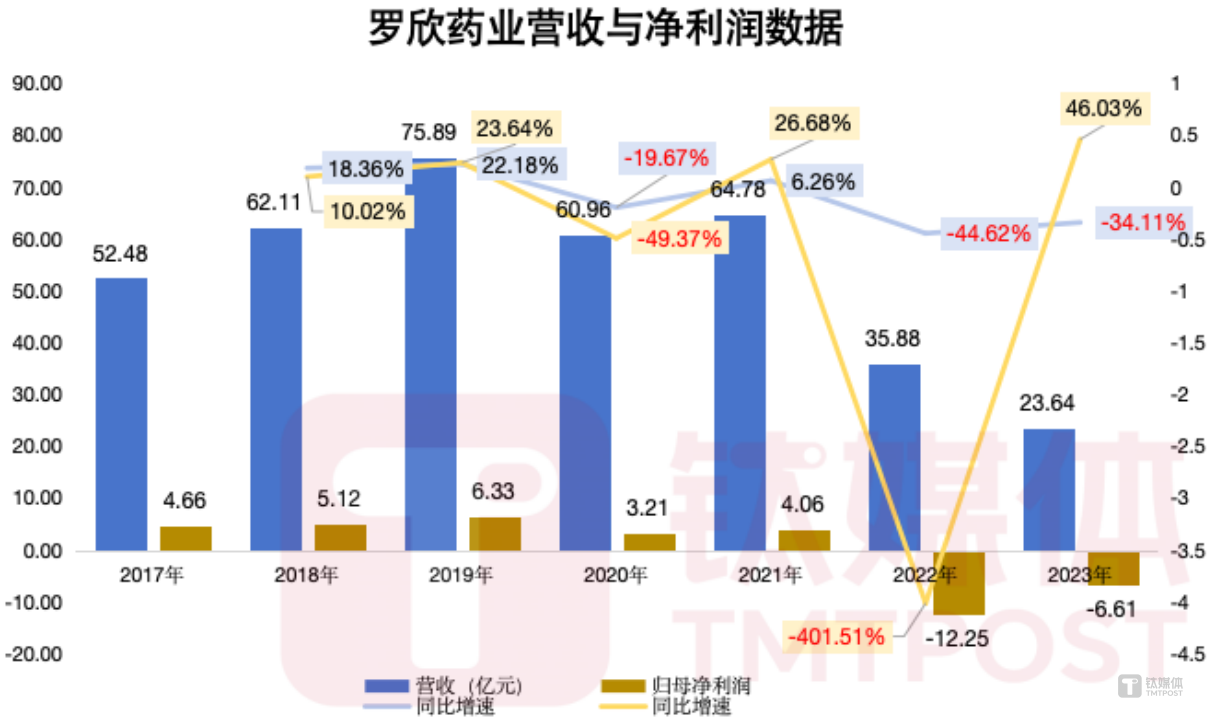 钛媒体App制图 数据来源：财报