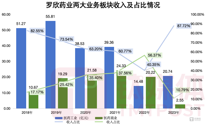 钛媒体App制图 数据来源：财报