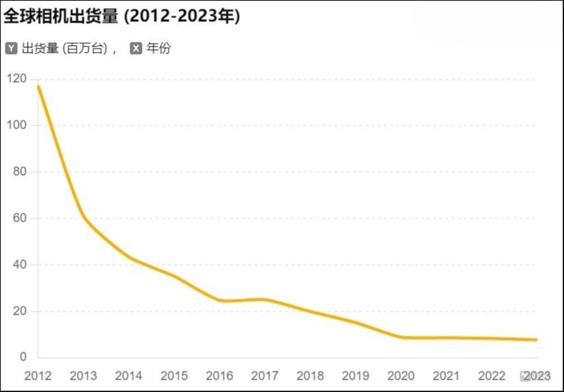 2012年~2023年全球相机出货量趋势变化（图片来源：钛媒体APP）