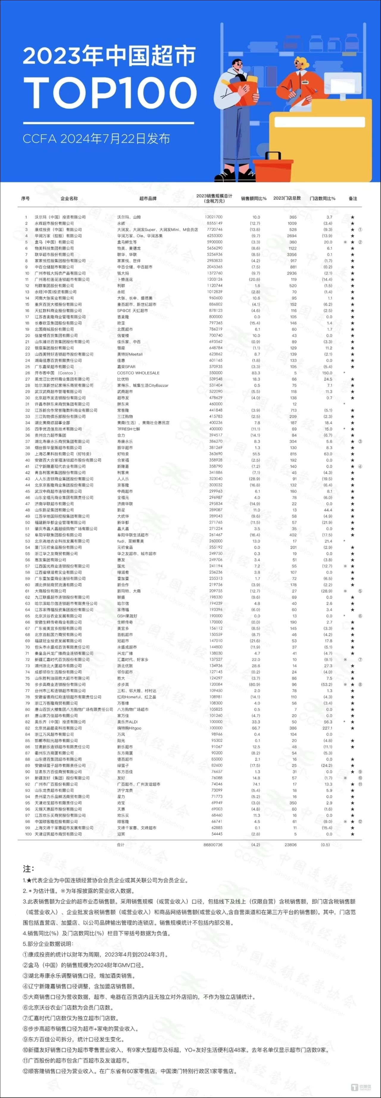 超市TOP100(来源：CCFA)