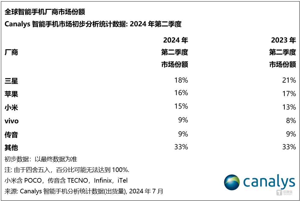 图片来源：Canalys