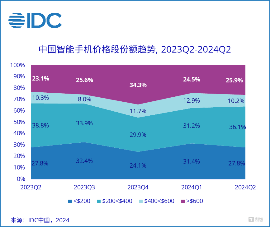 图片来源：IDC