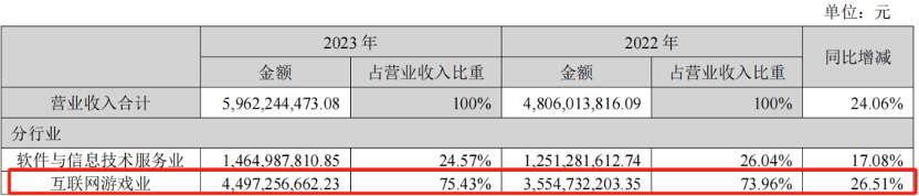 图片来源：神州泰岳2023年报