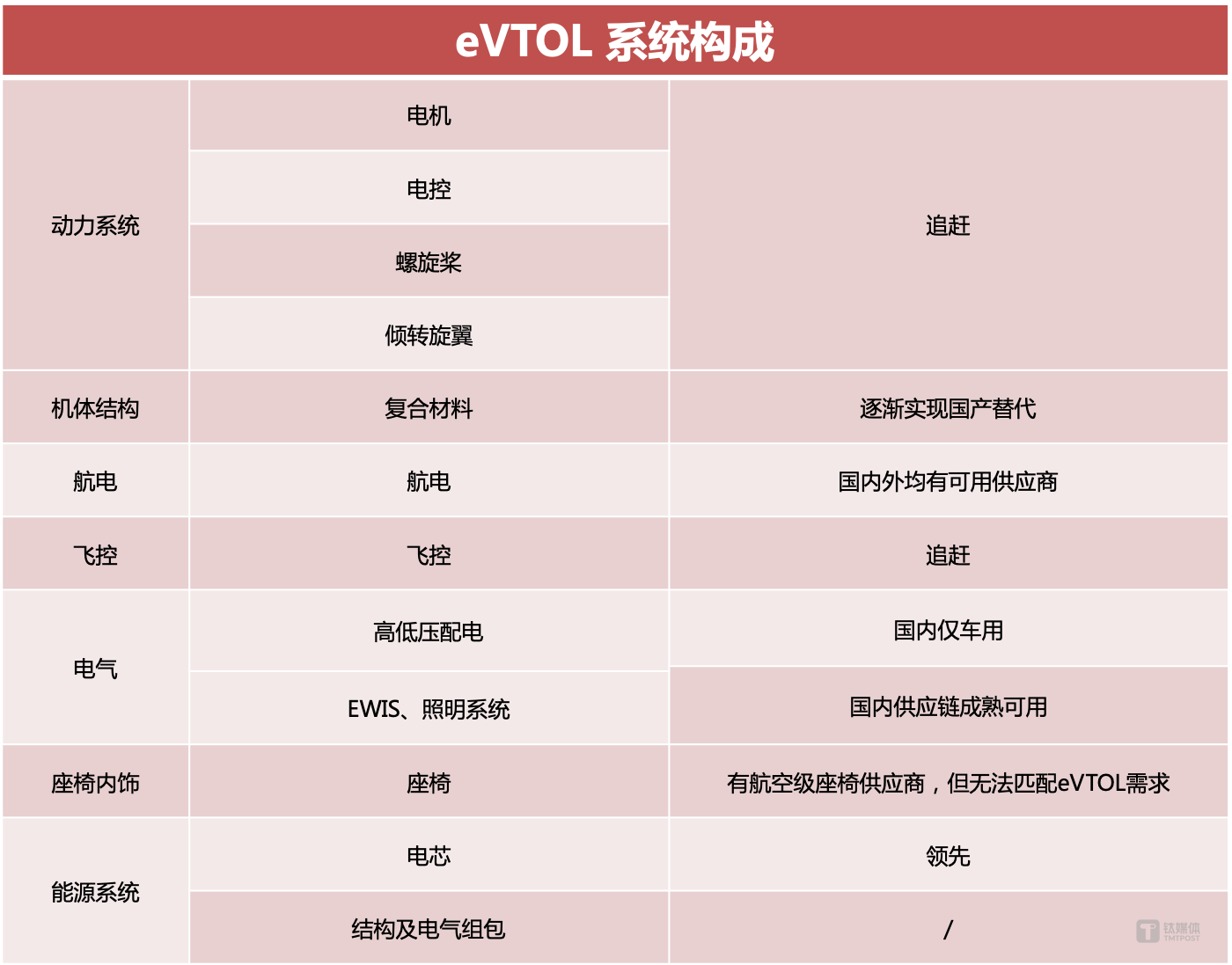 eVTOL系统构成（根据公开资料整理）
