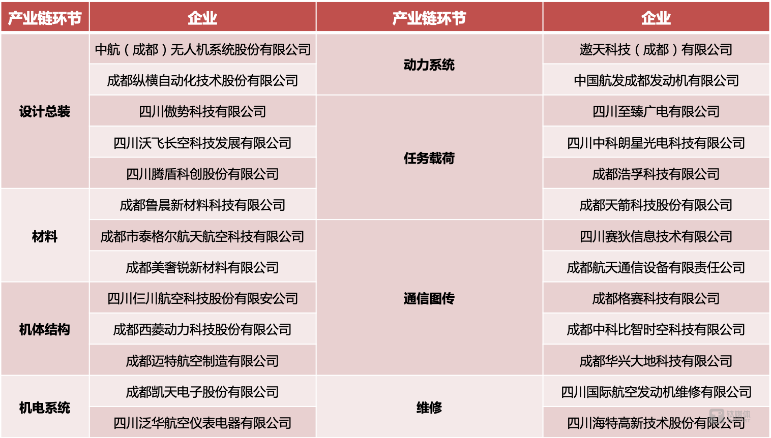 部分成都航天航空产业链企业（根据公开资料整理）