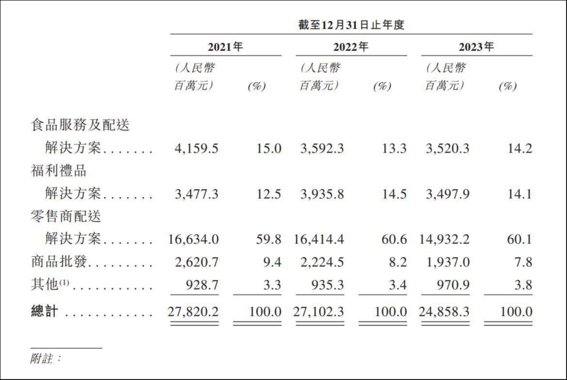 收入明细，来源：招股书