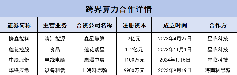 跨界算力合作详情，钛媒体制表