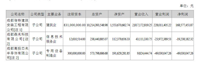 图源：高新发展半年报