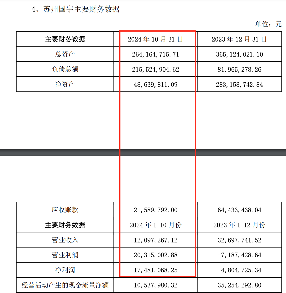 苏州国宇财务情况