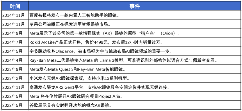 部分AR眼镜重要事件，科股宝栏目组整理