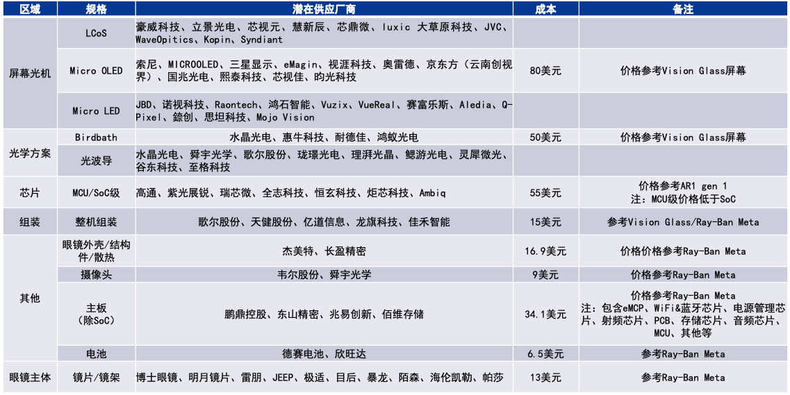AR眼镜潜在供应商梳理，图表来源：华金证券