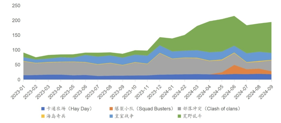 Supercell旗下游戲流水趨勢(shì)（百萬(wàn)美元），圖源：國(guó)海證券研究所