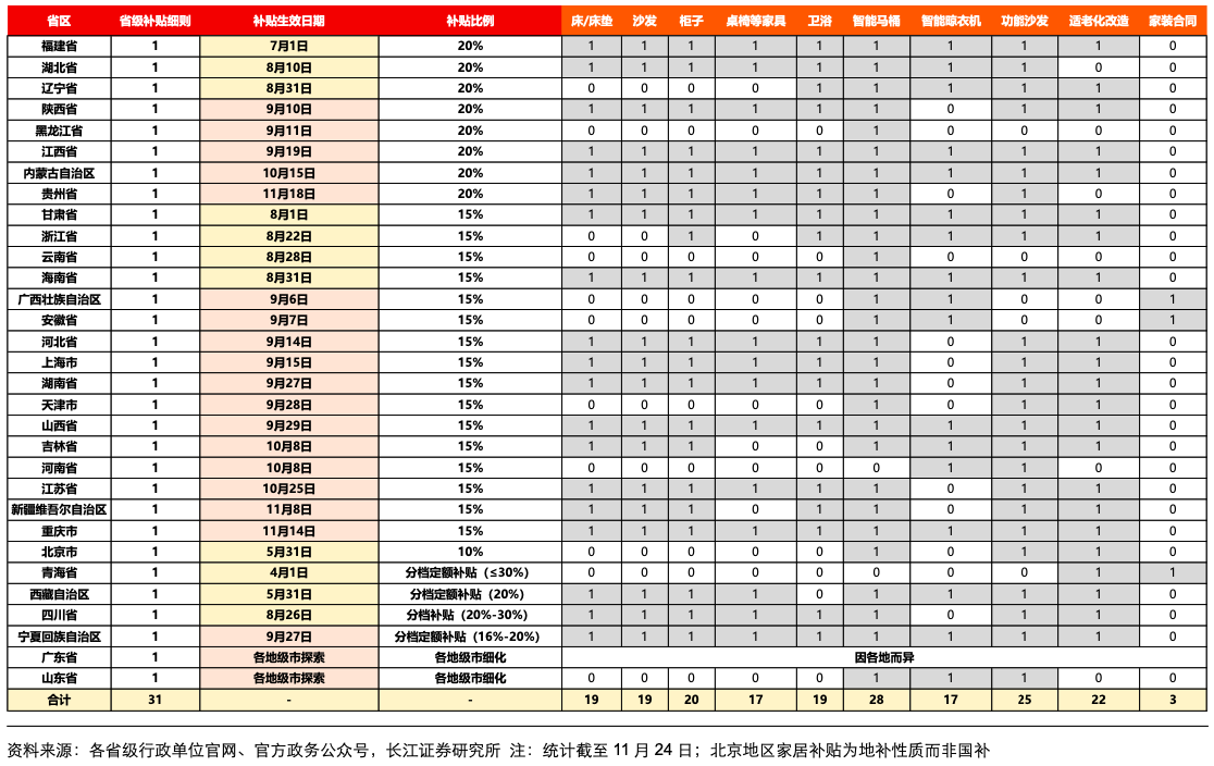 各省区家居家装以旧换新补贴政策情况，图表来源：长江证券