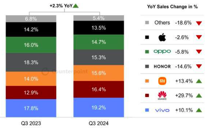 2024年第三季度中國智能手機市場份額情況，圖表來源：Counterpoint Research
