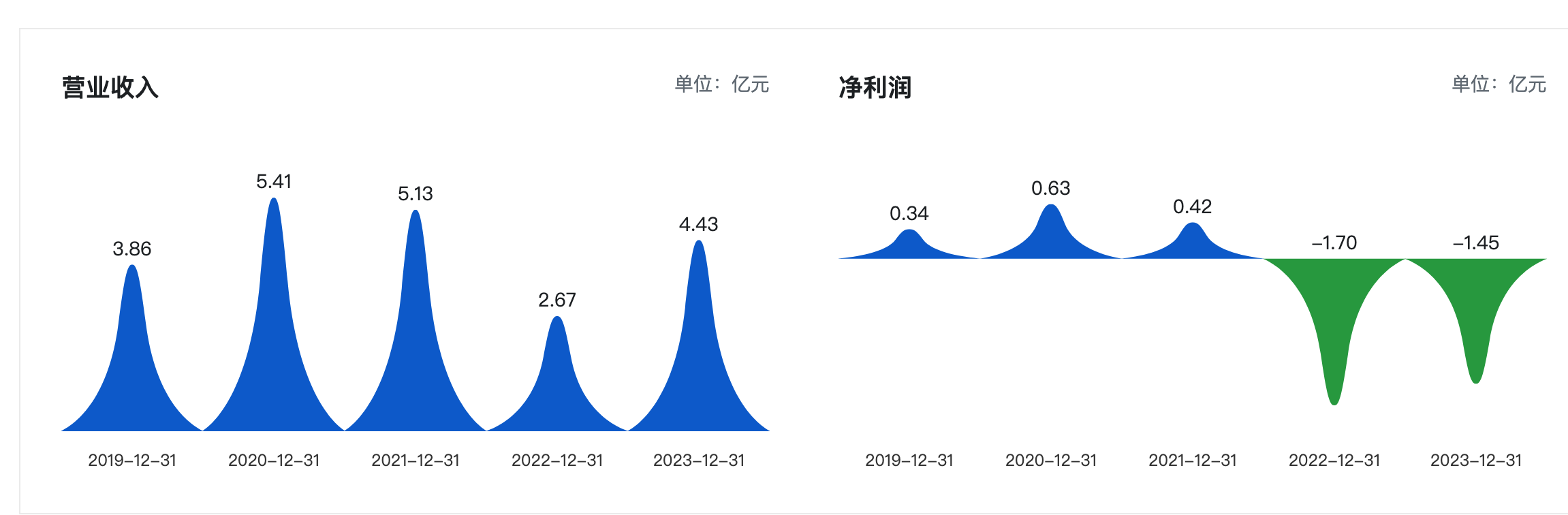 大烨智能近年业绩情况