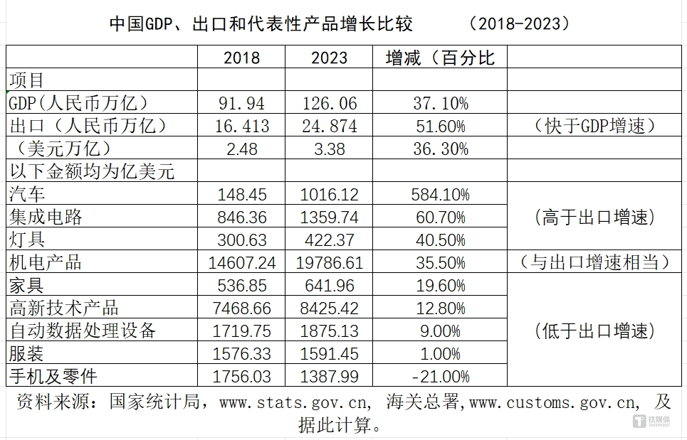 出口额比较1