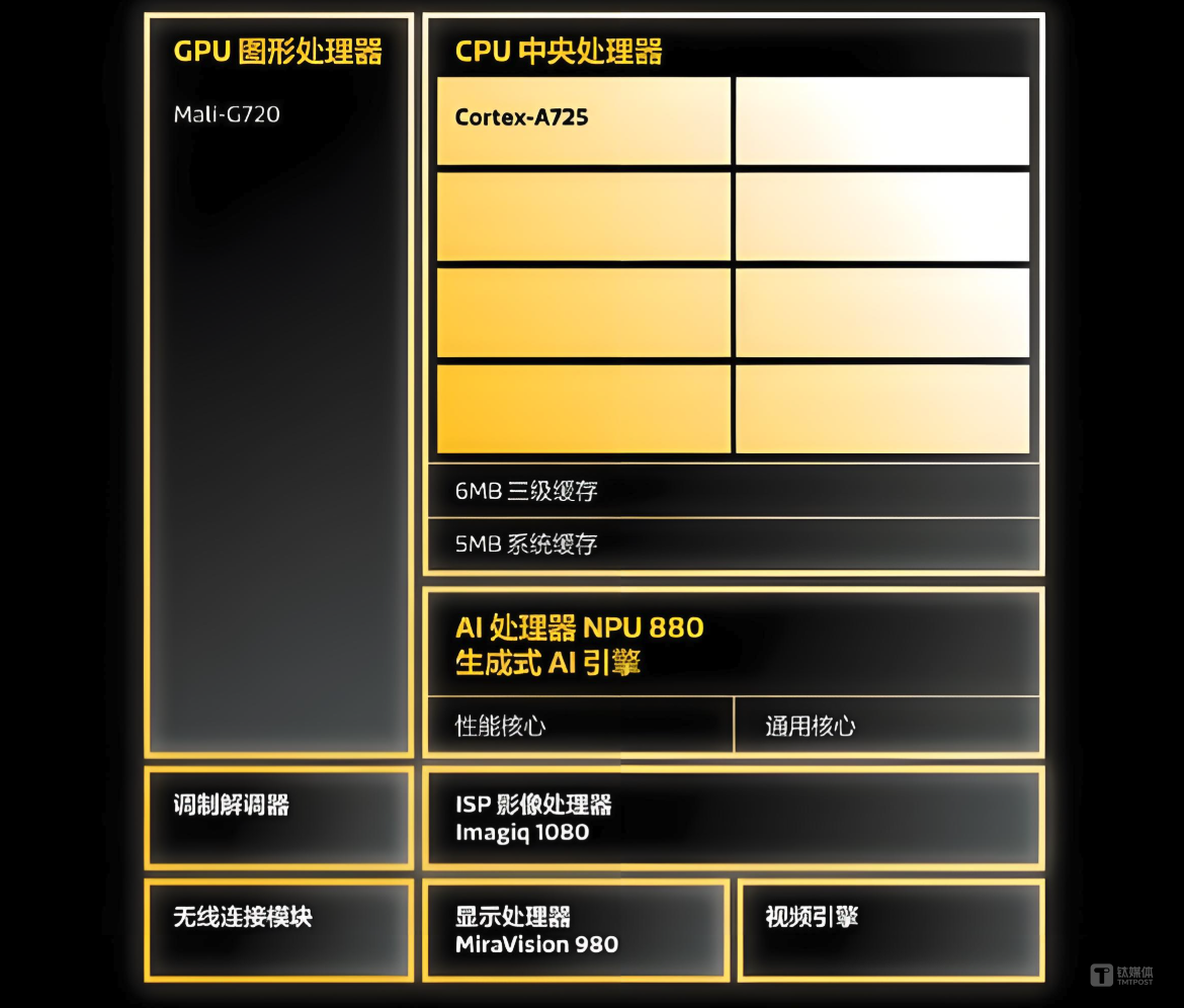 芯片回归全大核设计，联发科发布天玑8400芯片 | 科技前线