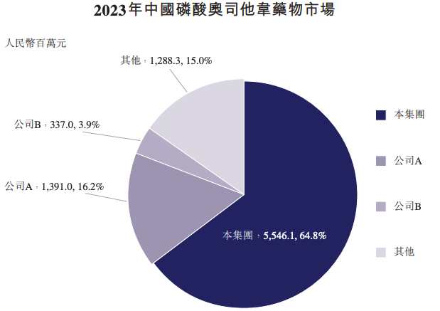 图源自东阳光药业招股书