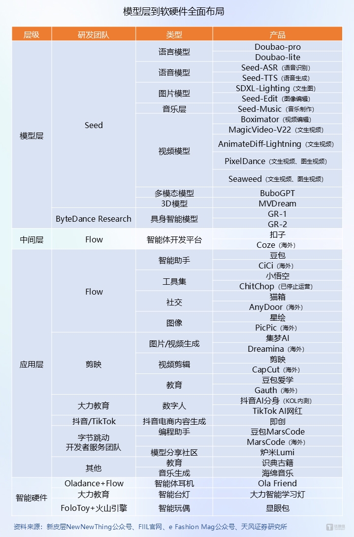 （来源：天风证券研究）