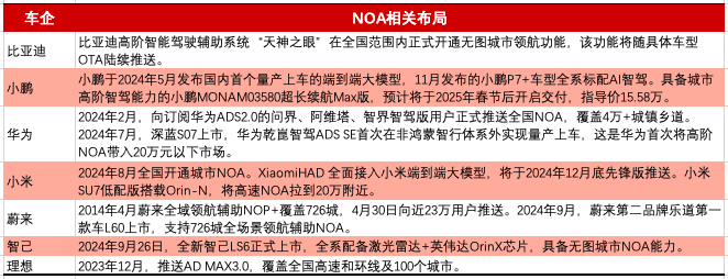 主要车企城市NOA布局情况，科股宝栏目组整理
