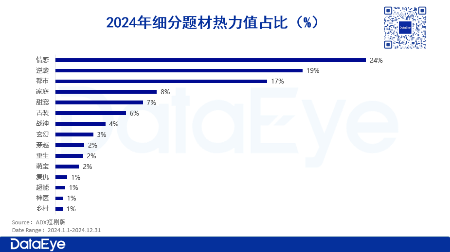 2024年微短剧行业：新剧超3.64万部，热力值占比超6成
