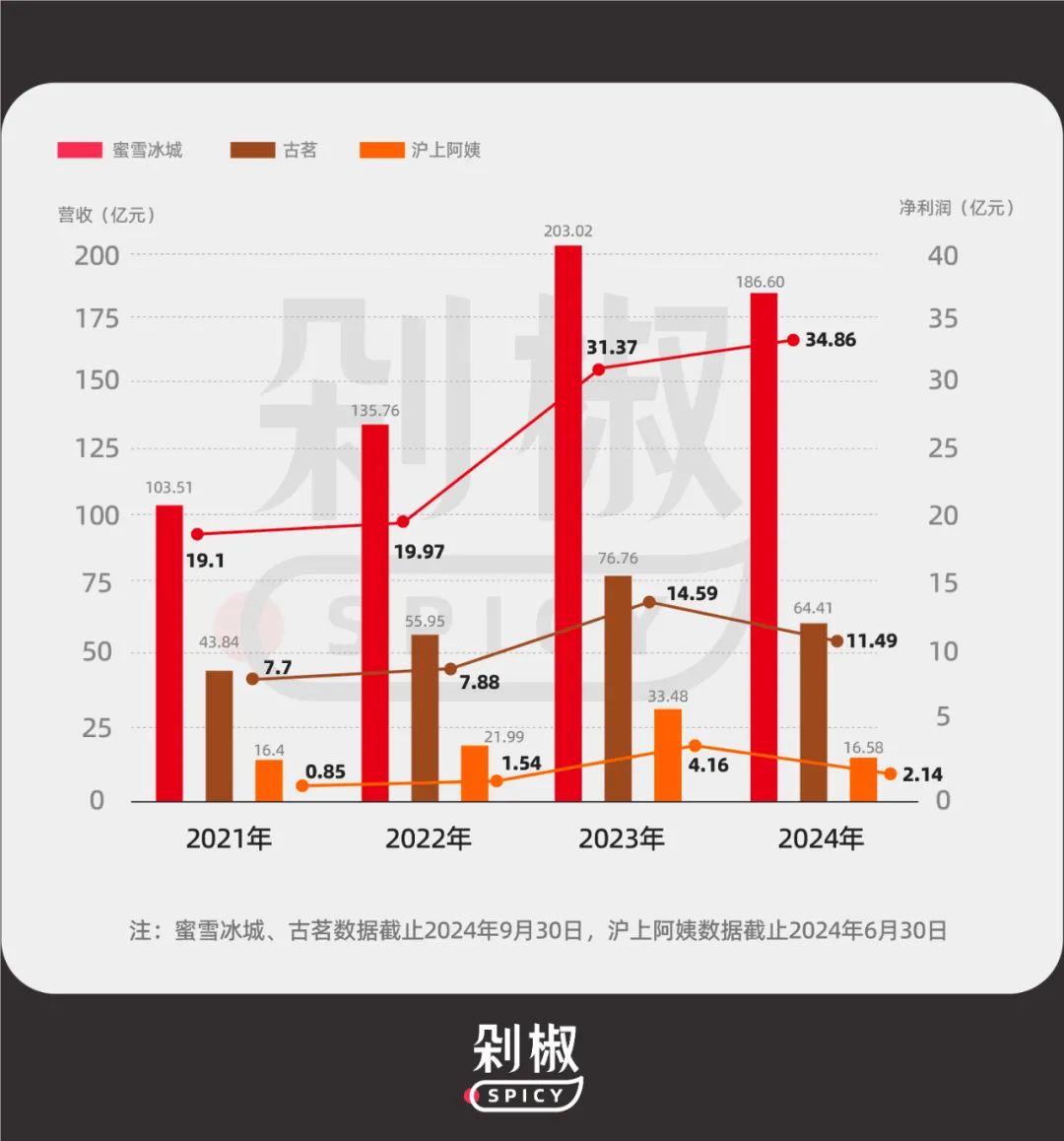 5大茶饮品牌财报蜜雪冰城一枝独秀但加盟商依然在离开
